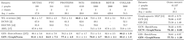 Figure 2 for GraphNorm: A Principled Approach to Accelerating Graph Neural Network Training