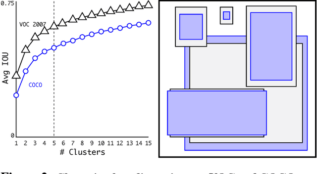 Figure 3 for YOLO9000: Better, Faster, Stronger