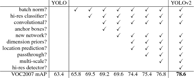 Figure 4 for YOLO9000: Better, Faster, Stronger