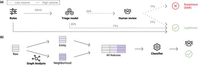 Figure 1 for Anti-Money Laundering Alert Optimization Using Machine Learning with Graphs