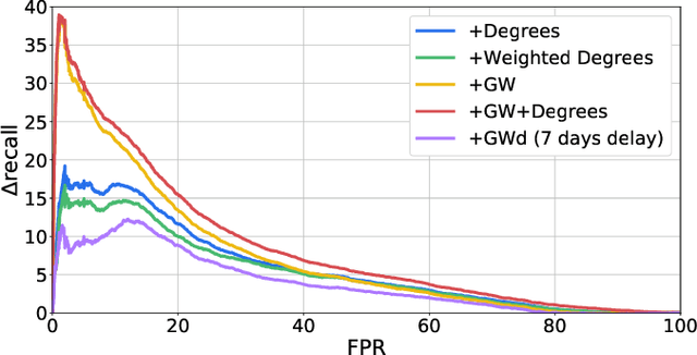 Figure 4 for Anti-Money Laundering Alert Optimization Using Machine Learning with Graphs