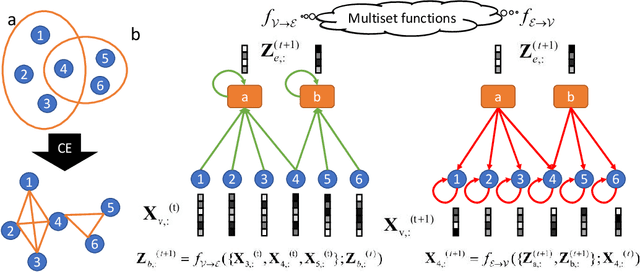 Figure 1 for You are AllSet: A Multiset Function Framework for Hypergraph Neural Networks