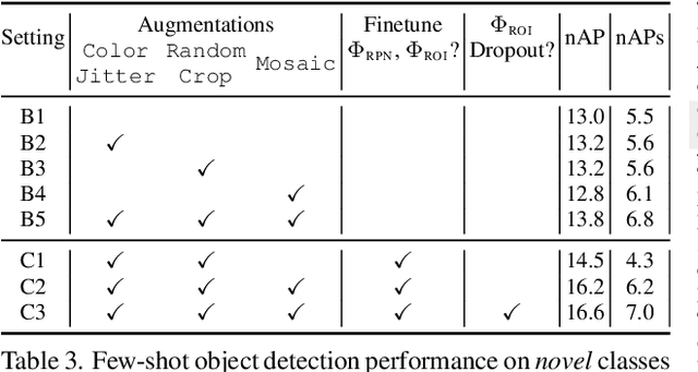 Figure 4 for Label, Verify, Correct: A Simple Few Shot Object Detection Method