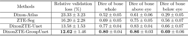 Figure 4 for Attenuation correction for brain PET imaging using deep neural network based on dixon and ZTE MR images