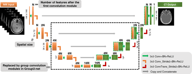 Figure 1 for Attenuation correction for brain PET imaging using deep neural network based on dixon and ZTE MR images