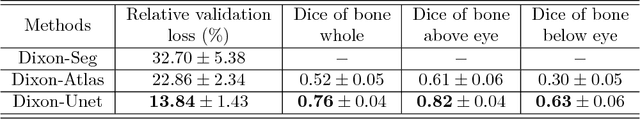 Figure 2 for Attenuation correction for brain PET imaging using deep neural network based on dixon and ZTE MR images
