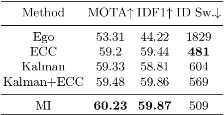 Figure 2 for Refinements in Motion and Appearance for Online Multi-Object Tracking