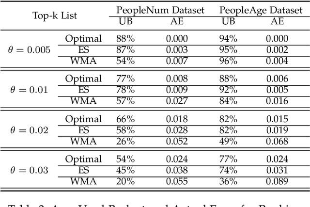 Figure 4 for A General Early-Stopping Module for Crowdsourced Ranking