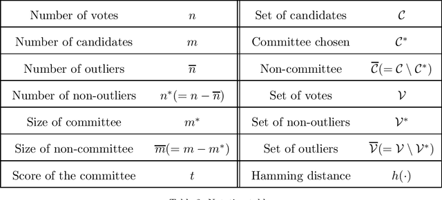 Figure 2 for On Choosing Committees Based on Approval Votes in the Presence of Outliers