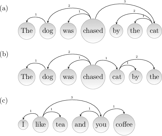 Figure 1 for The optimality of syntactic dependency distances