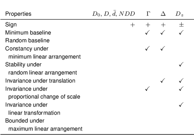 Figure 2 for The optimality of syntactic dependency distances