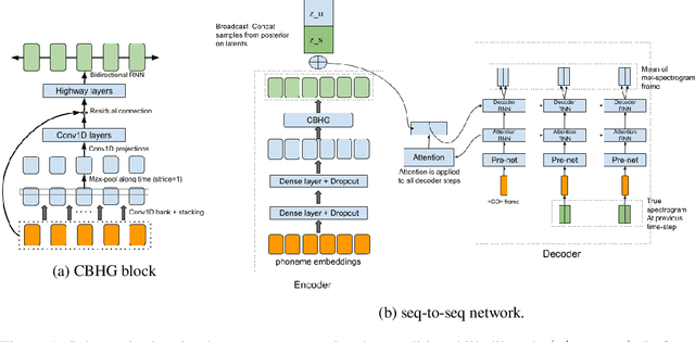 Figure 1 for Semi-Supervised Generative Modeling for Controllable Speech Synthesis