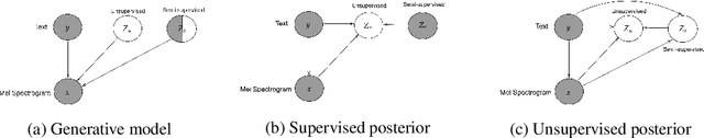 Figure 3 for Semi-Supervised Generative Modeling for Controllable Speech Synthesis