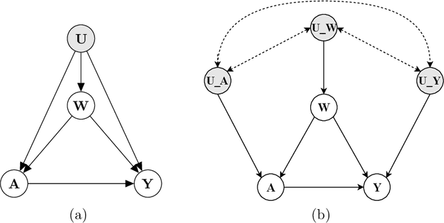 Figure 1 for A Primer on Causality in Data Science