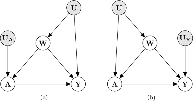 Figure 4 for A Primer on Causality in Data Science