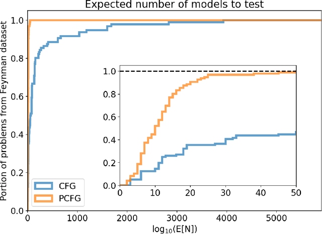 Figure 4 for Probabilistic Grammars for Equation Discovery