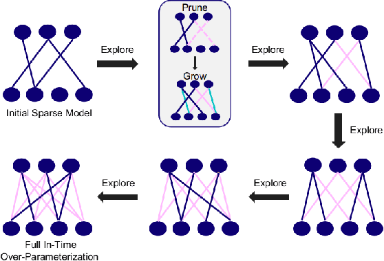 Figure 1 for Do We Actually Need Dense Over-Parameterization? In-Time Over-Parameterization in Sparse Training