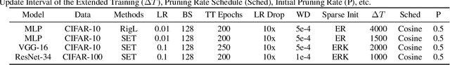 Figure 4 for Do We Actually Need Dense Over-Parameterization? In-Time Over-Parameterization in Sparse Training