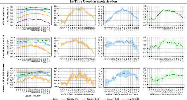 Figure 3 for Do We Actually Need Dense Over-Parameterization? In-Time Over-Parameterization in Sparse Training