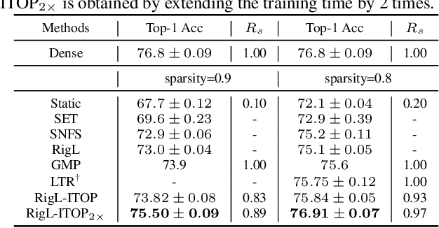 Figure 2 for Do We Actually Need Dense Over-Parameterization? In-Time Over-Parameterization in Sparse Training