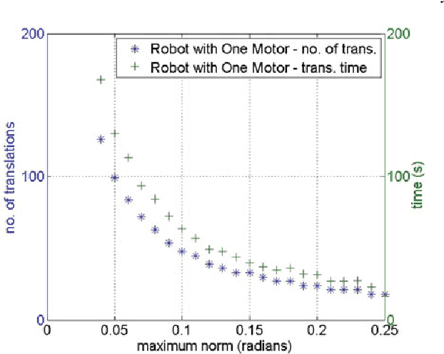 Figure 3 for Minimally Actuated Serial Robot