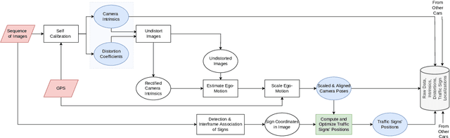 Figure 2 for Monocular Vision based Crowdsourced 3D Traffic Sign Positioning with Unknown Camera Intrinsics and Distortion Coefficients