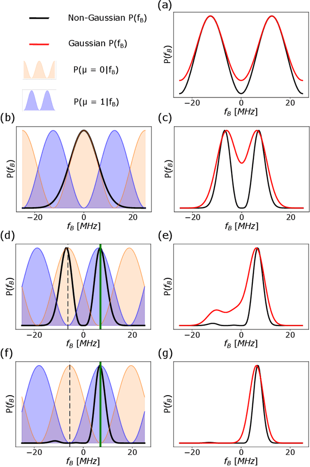 Figure 2 for Resource-efficient adaptive Bayesian tracking of magnetic fields with a quantum sensor