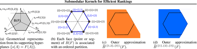 Figure 2 for Submodular Kernels for Efficient Rankings