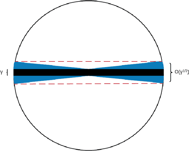 Figure 4 for The Power of Comparisons for Actively Learning Linear Classifiers