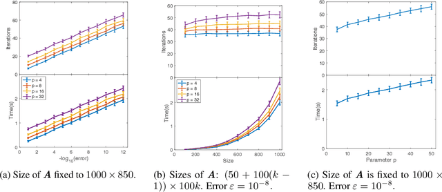 Figure 2 for Fast, Provably convergent IRLS Algorithm for p-norm Linear Regression