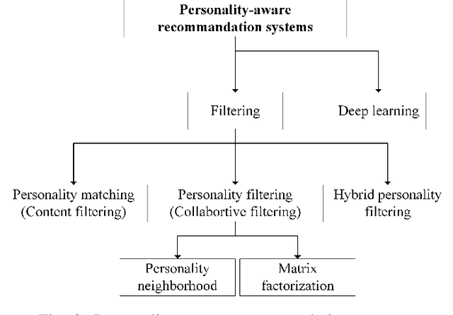 Figure 3 for A Survey on Personality-Aware Recommendation Systems