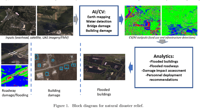 Figure 1 for Improving Emergency Response during Hurricane Season using Computer Vision