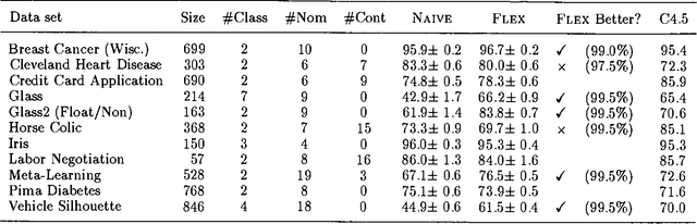 Figure 4 for Estimating Continuous Distributions in Bayesian Classifiers
