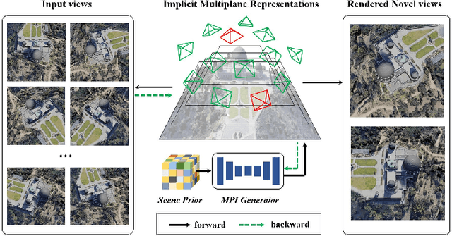 Figure 1 for Remote Sensing Novel View Synthesis with Implicit Multiplane Representations