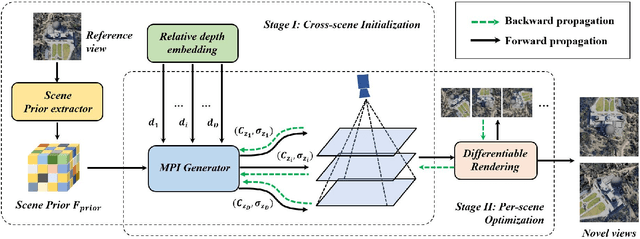 Figure 2 for Remote Sensing Novel View Synthesis with Implicit Multiplane Representations