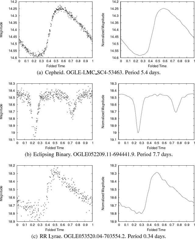 Figure 1 for Finding Anomalous Periodic Time Series: An Application to Catalogs of Periodic Variable Stars