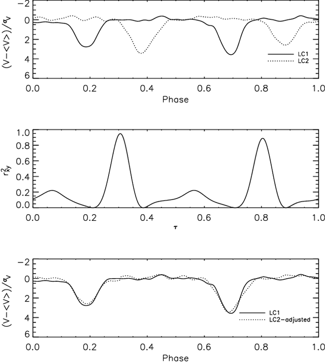 Figure 3 for Finding Anomalous Periodic Time Series: An Application to Catalogs of Periodic Variable Stars