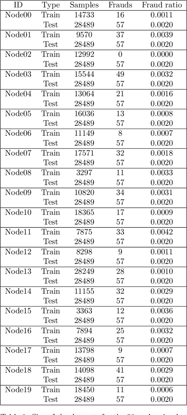 Figure 2 for A Framework for Verifiable and Auditable Federated Anomaly Detection