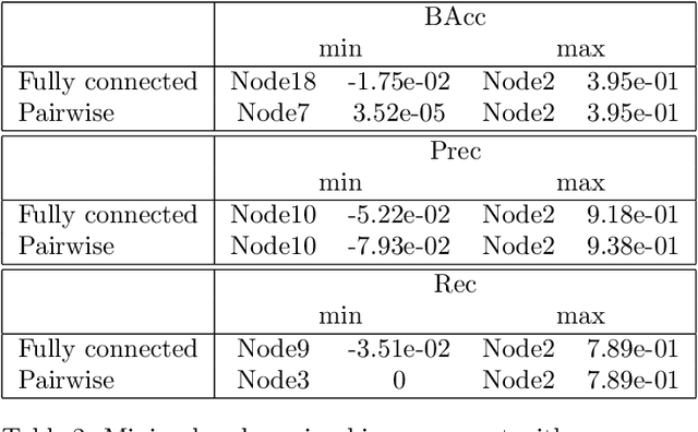 Figure 4 for A Framework for Verifiable and Auditable Federated Anomaly Detection