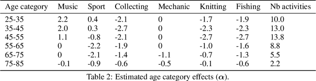 Figure 3 for Low-rank Interaction with Sparse Additive Effects Model for Large Data Frames