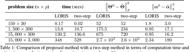 Figure 1 for Low-rank Interaction with Sparse Additive Effects Model for Large Data Frames