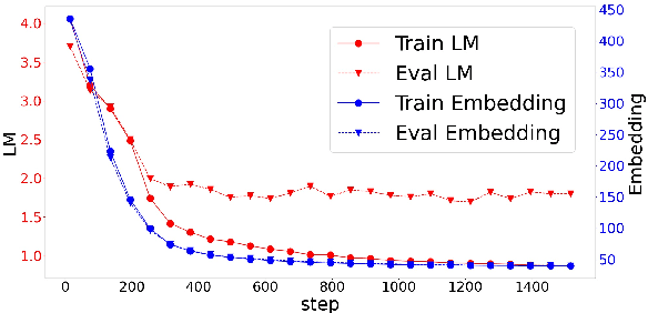 Figure 2 for Task-adaptive Pre-training of Language Models with Word Embedding Regularization