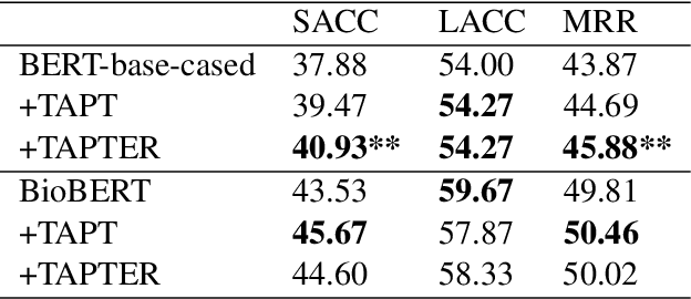Figure 3 for Task-adaptive Pre-training of Language Models with Word Embedding Regularization