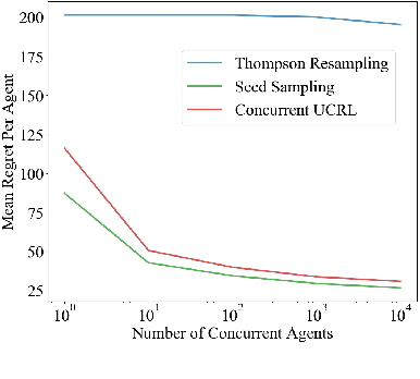 Figure 2 for Coordinated Exploration in Concurrent Reinforcement Learning