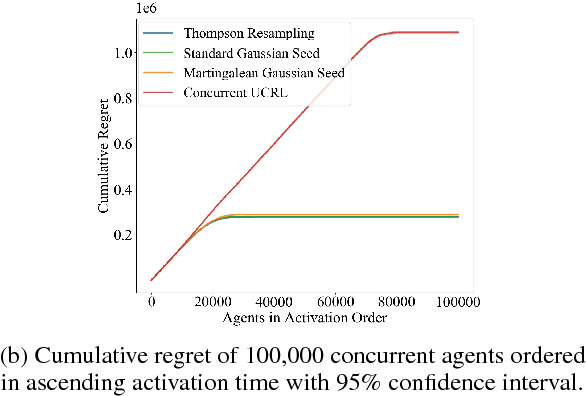 Figure 3 for Coordinated Exploration in Concurrent Reinforcement Learning