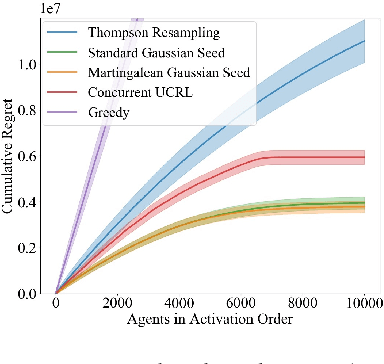 Figure 4 for Coordinated Exploration in Concurrent Reinforcement Learning