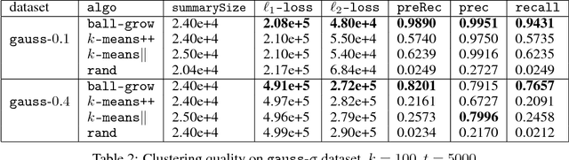 Figure 3 for A Practical Algorithm for Distributed Clustering and Outlier Detection