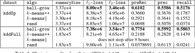 Figure 4 for A Practical Algorithm for Distributed Clustering and Outlier Detection