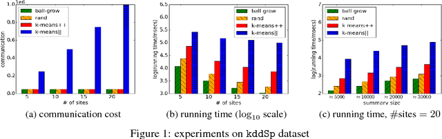 Figure 2 for A Practical Algorithm for Distributed Clustering and Outlier Detection