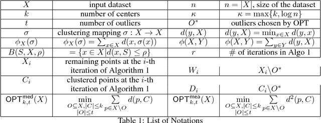 Figure 1 for A Practical Algorithm for Distributed Clustering and Outlier Detection